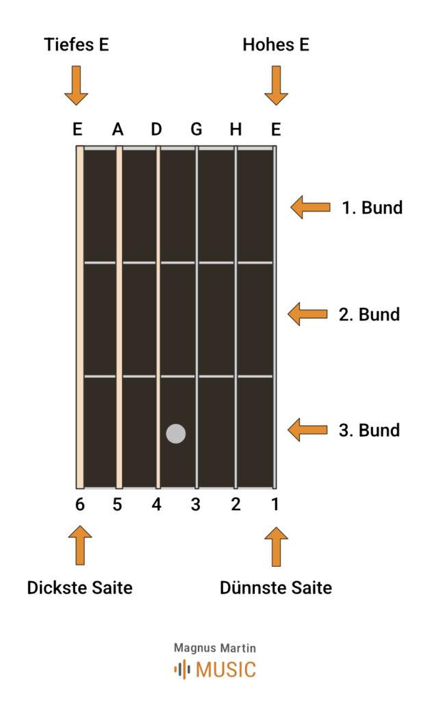 Akkorddiagramm Gitarre Erklärung für Anfänger mit Saiten, Bünden und Fingerpositionen