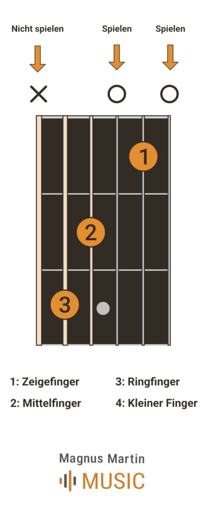 C-Dur Akkord Gitarre Griffbild für Anfänger mit Fingerpositionen und Saitenübersicht