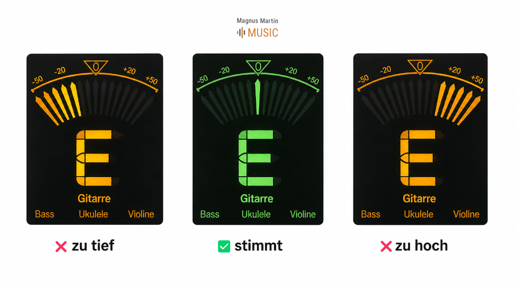 Drei Clip-Tuner-Anzeigen nebeneinander: links Saite zu tief (orange), Mitte Saite stimmt (grün), rechts Saite zu hoch (orange)
